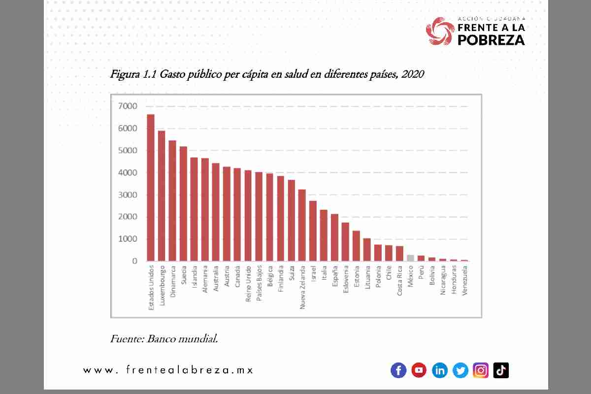 Gráfica con el gasto público per cápita en salud en distintos países.