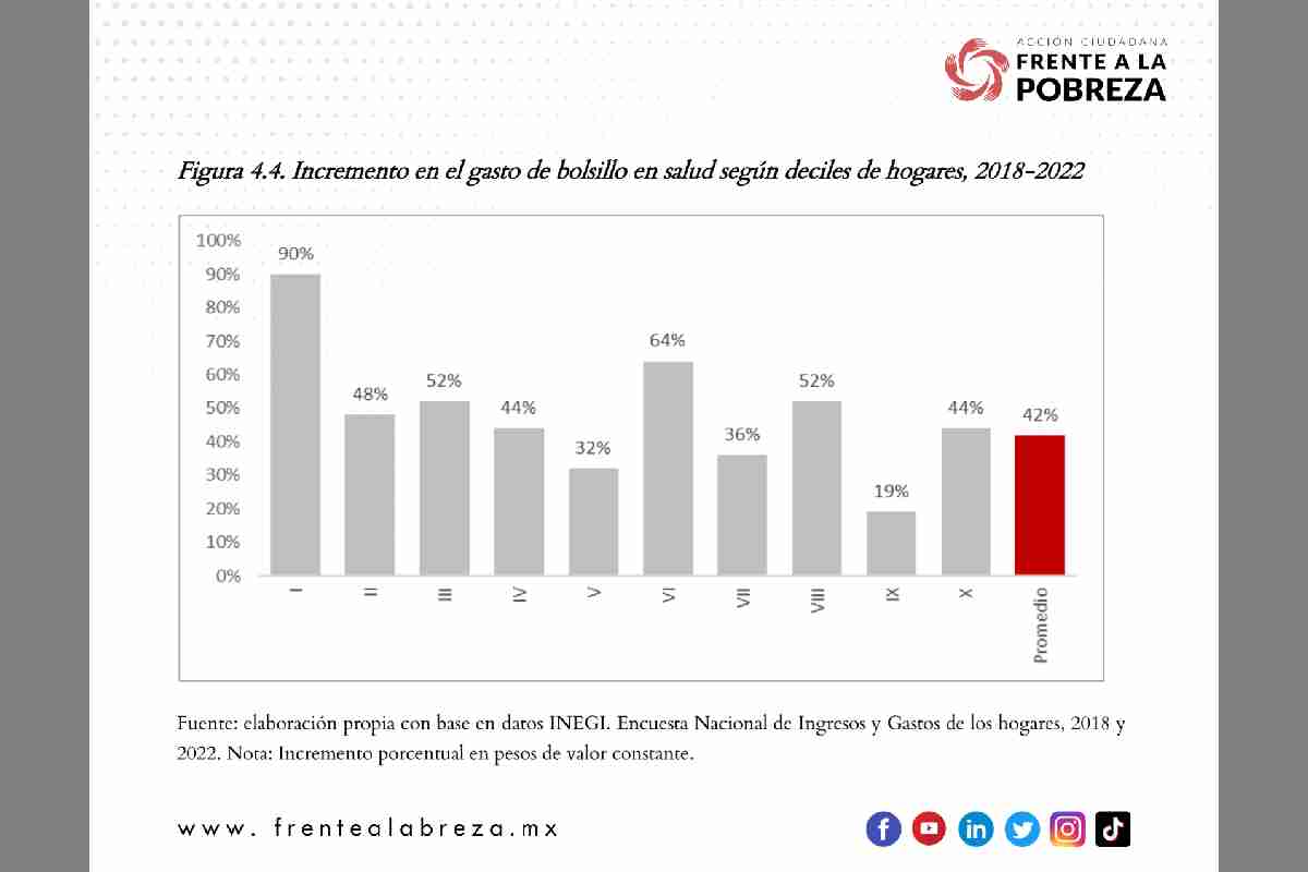 Gráfica con el incremento del gasto de bolsillo en salud por deciles de hogares.