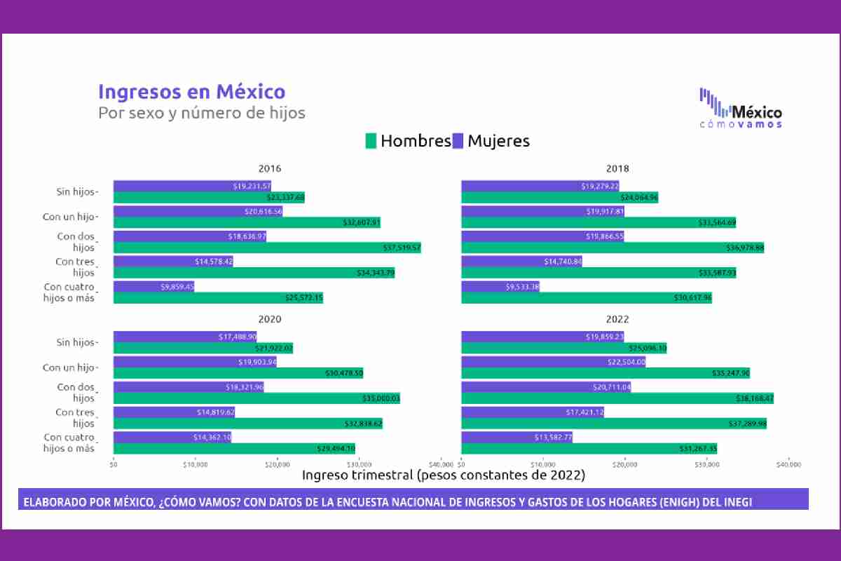 Gráfica sobre ingresos en México por sexo y número de hijos.