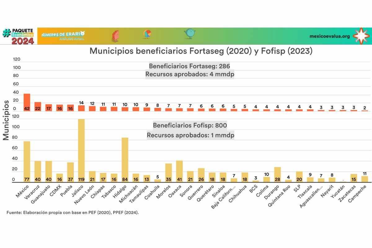 Gráfica con los municipios beneficarios del FORTASEG Y FOFISP