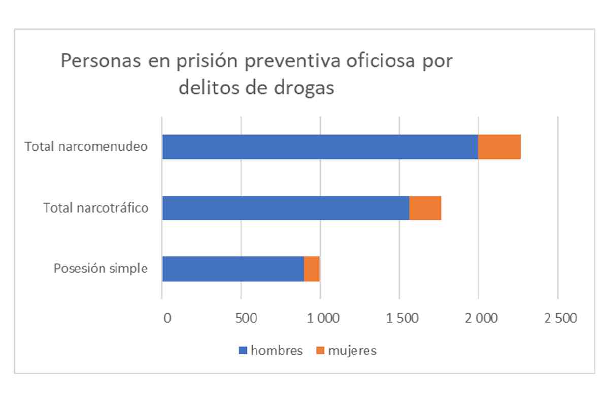 Gráfica con datos de las personas en prisión preventiva oficiosa por delitos de drogas.