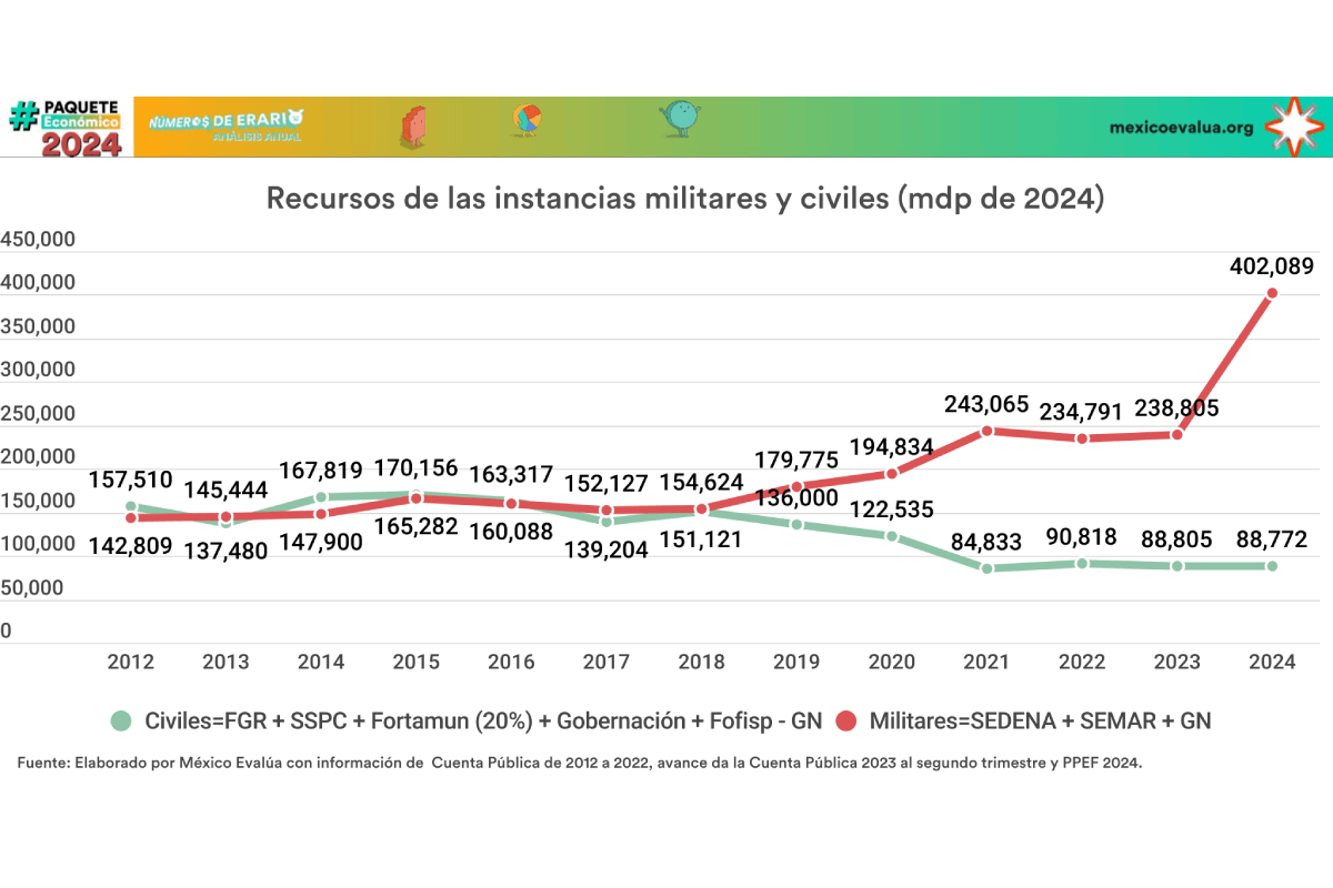 Gráfica con los recursos destinados a las instancias militares y a las civiles en seguridad pública.