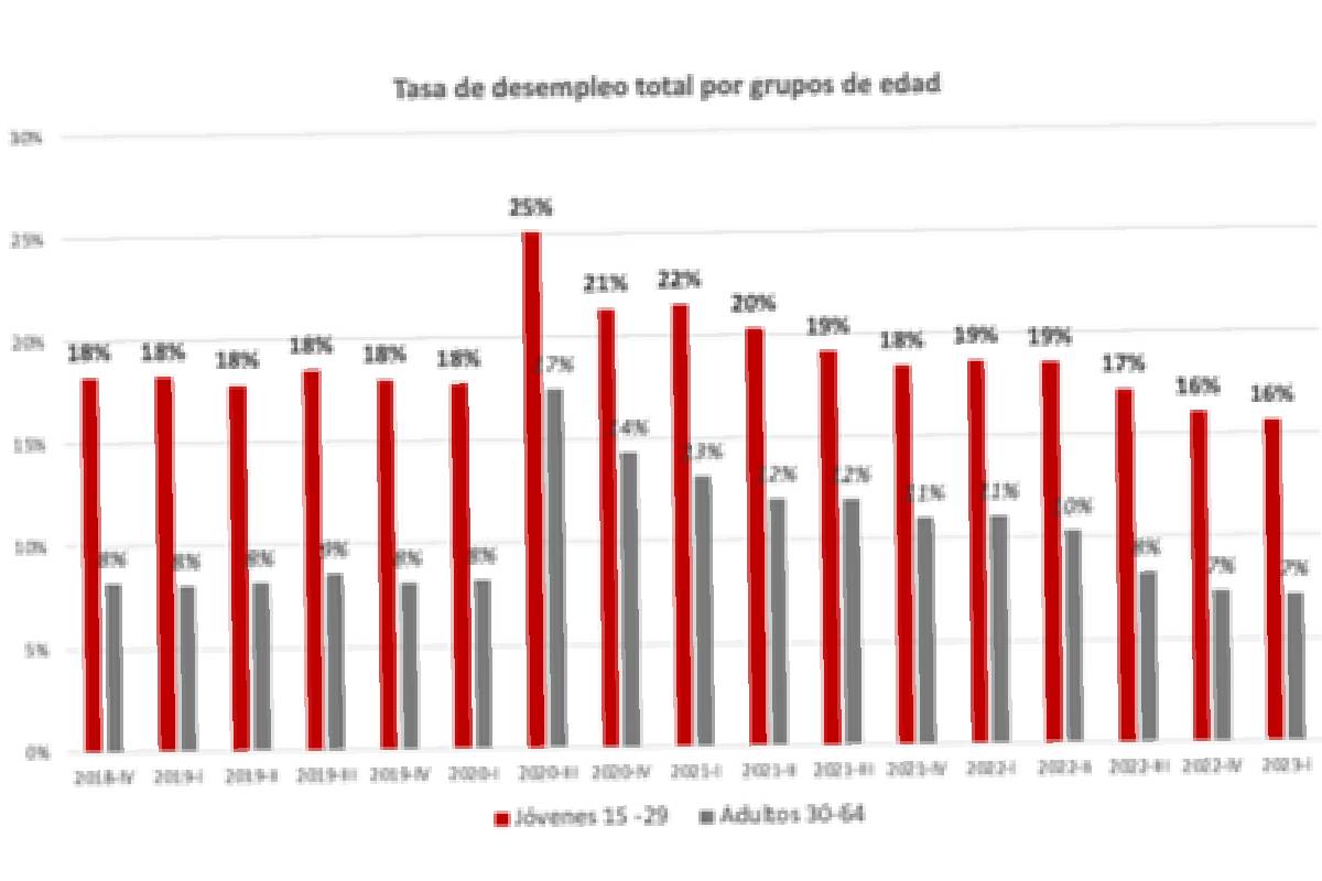 Gráfica con la tasa de desempleo total por grupos de edad.