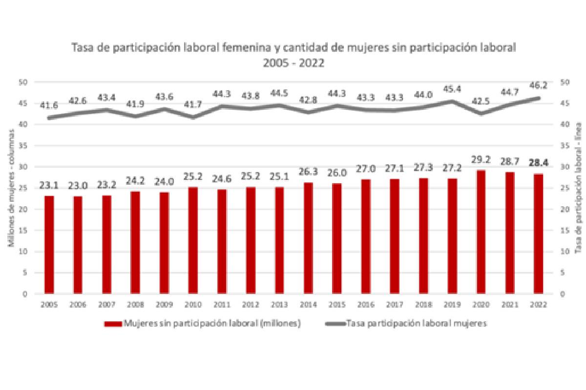 Gráfica con la tasa de participación laboral femenina 2005-2012.