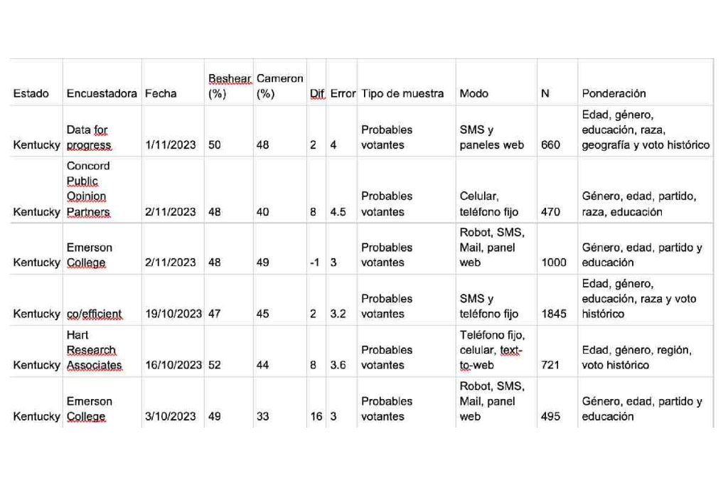   
Tabla con las encuestas para gobernador de Kentucky, Estados Unidos.