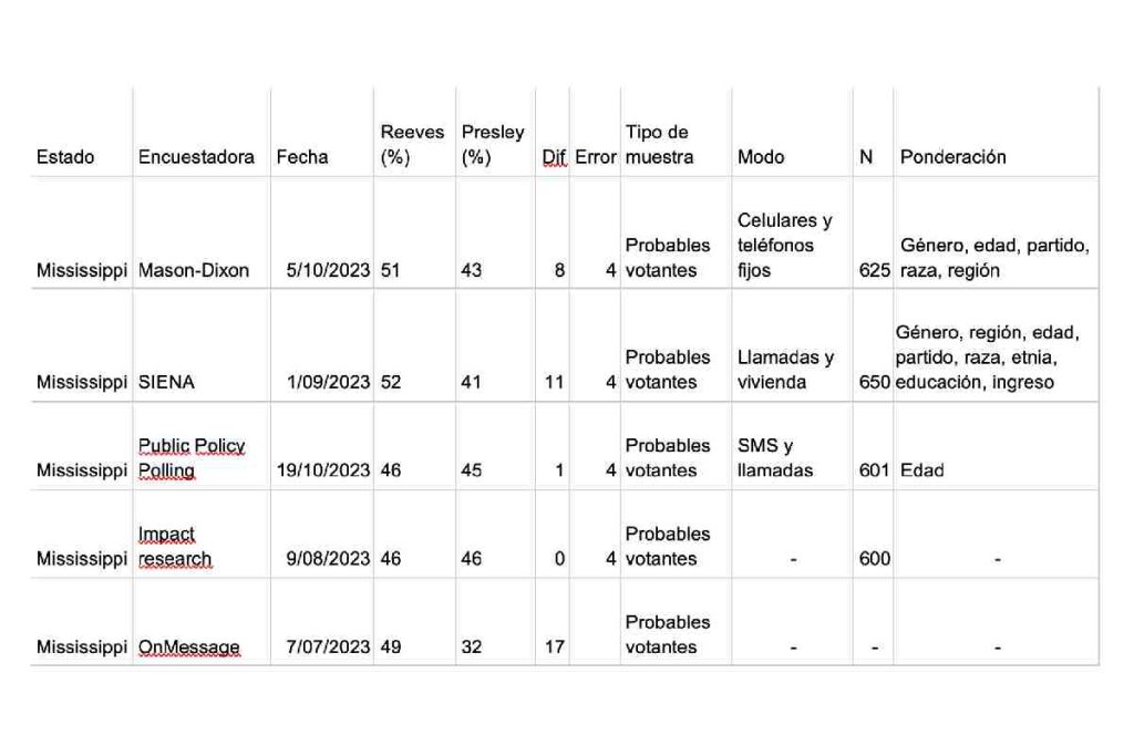 Tabla con encuestas para gobernador de Mississippi.
