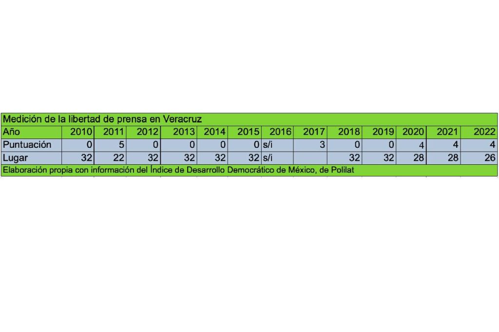 Datos del Indicador de Libertad de Prensa en Veracruz, de la organizacion PoliLat.