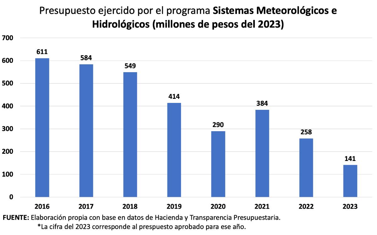 Presupuesto ejercido por el programa Sistemas Meteorológicos e Hidrológicos (millones de pesos del 2023)