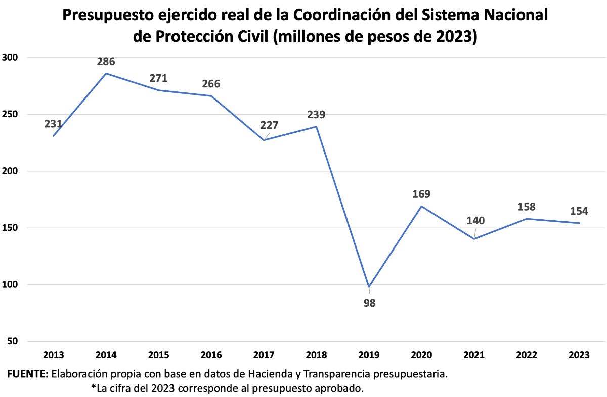 Presupuesto ejercido real de la Coordinación del Sistema Nacional de Protección Civil