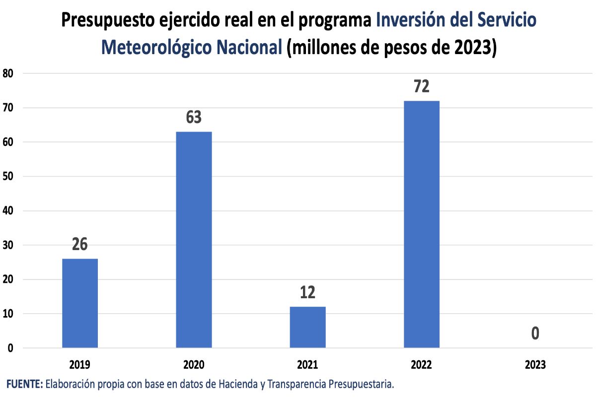 Presupuesto ejercido real en el programa Inversión del Servicio Meteorológico Nacional (millones de pesos de 2023)