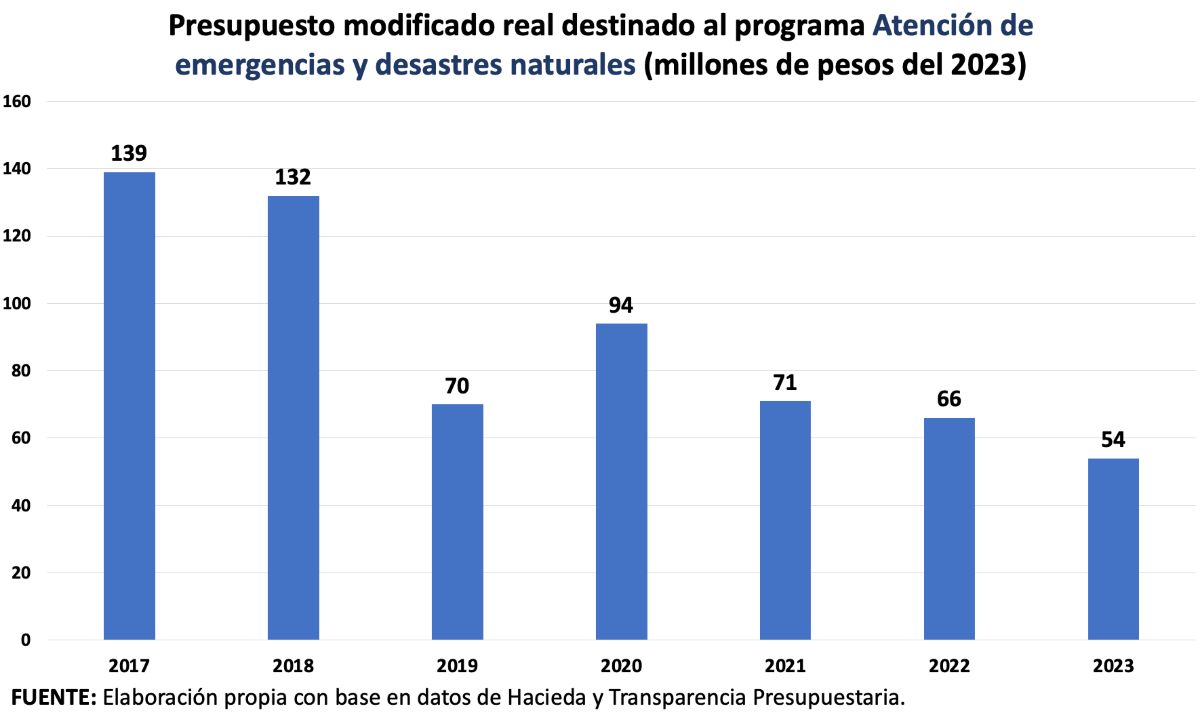 Presupuesto modificado real destinado al programa Atención de emergencias y desastres naturales (millones de pesos del 2023)