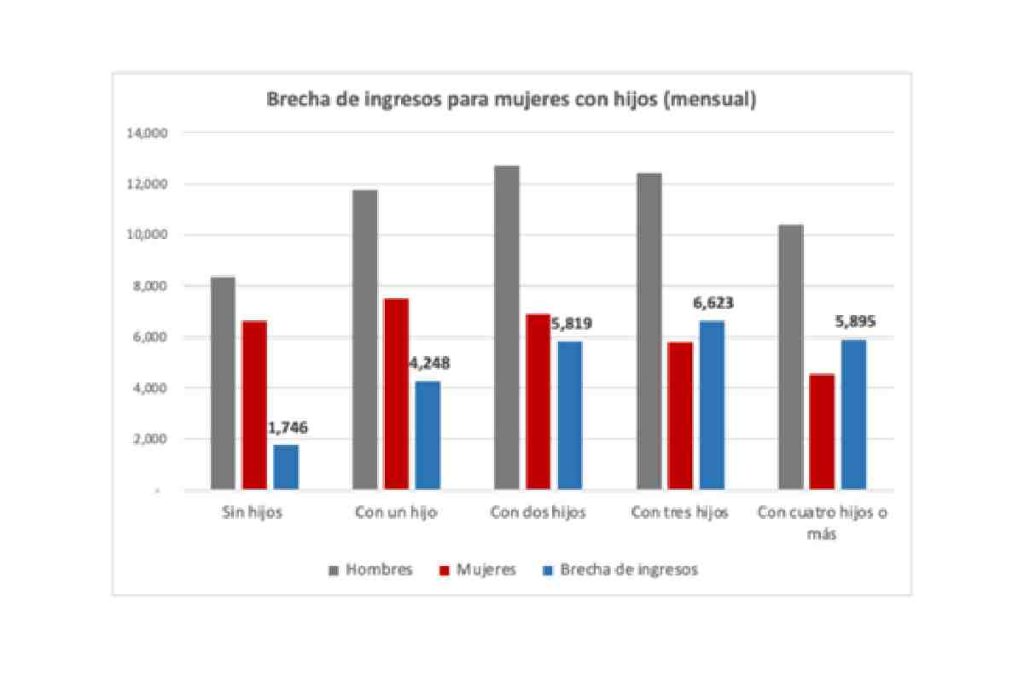 Gráfica con datos sobre la brecha de ingresos para mujeres con hijos.