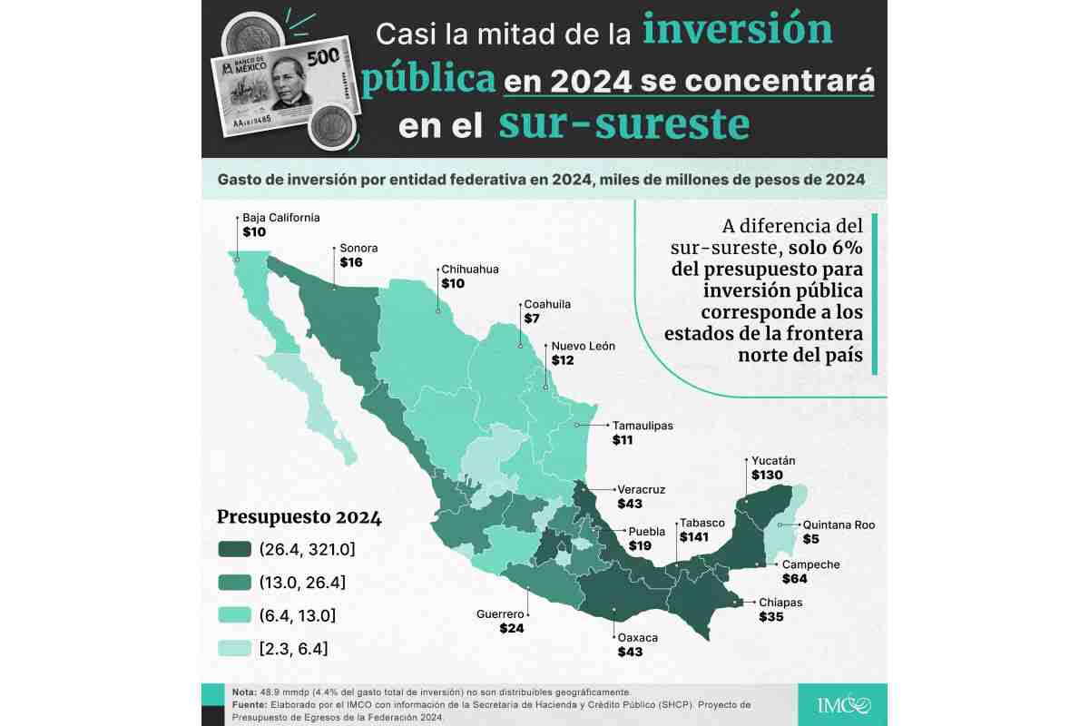 Gráfica con los datos de inversión pública para el sur sureste durante 2024.
