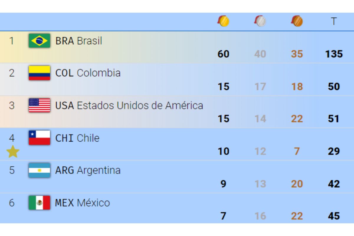 Medallero de los Juegos Parapanamericanos 2023