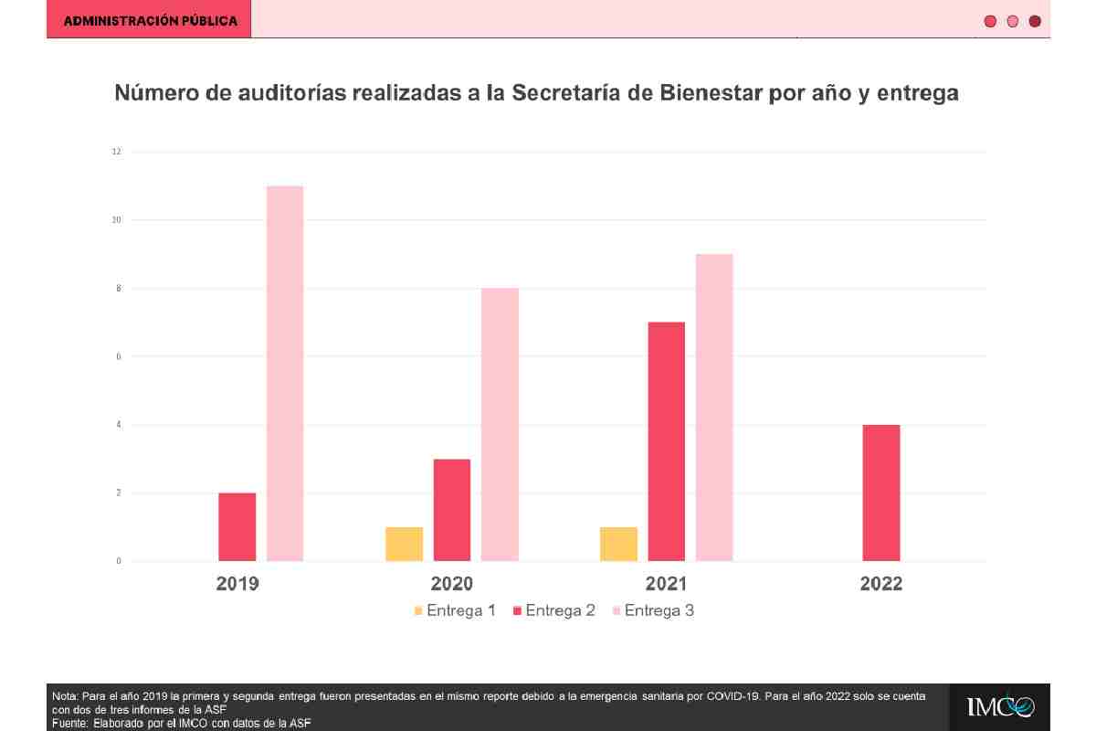 Gráfica con el número de auditorías realizadas a la Secretaría del Bienestar.