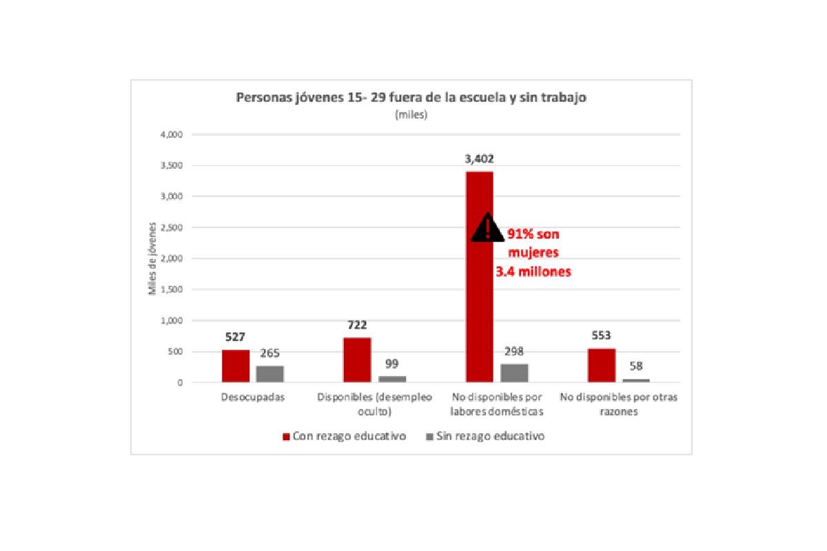 Gráfica con los datos de personas jóvenes entre loas 12 y los 24 años fuera de la escuela y sin trabajo.