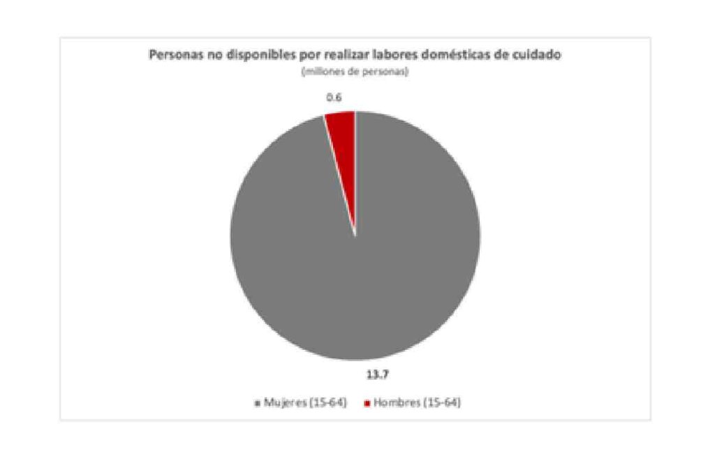 Gráfica con datos de personas no disponibles por realizar labores domesticas de cuidado