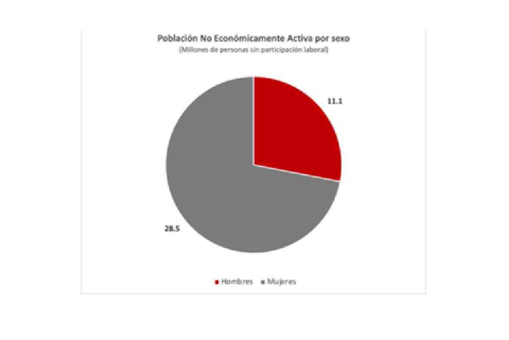 Gráfica con datos de la poblacion no económicamente activa por sexo.