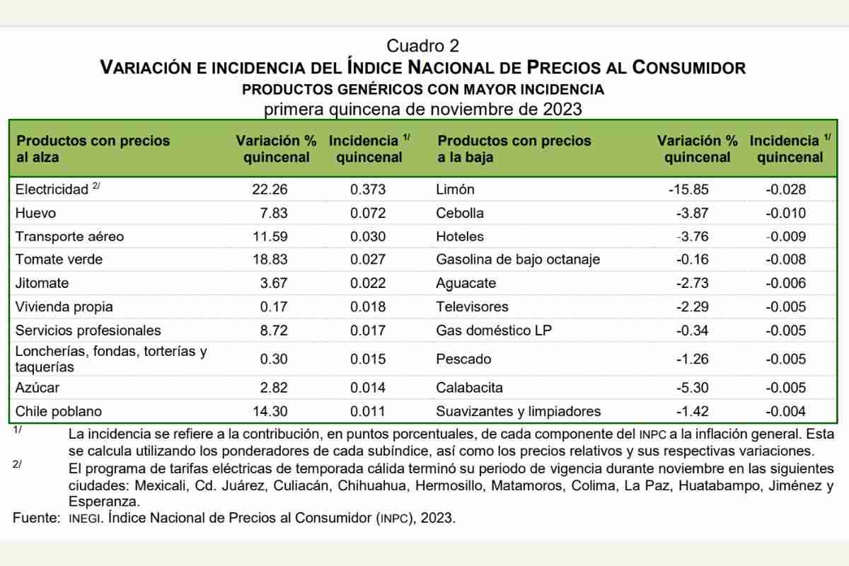 productos servicios inflacion noviembre