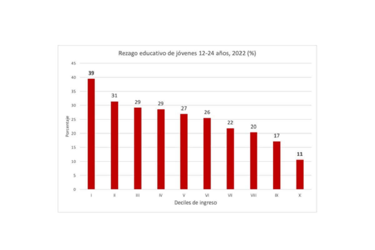 Gráfica con los datos de 2022 sobre el rezago educativo de jóvenes entre los 12 y los 24 años.