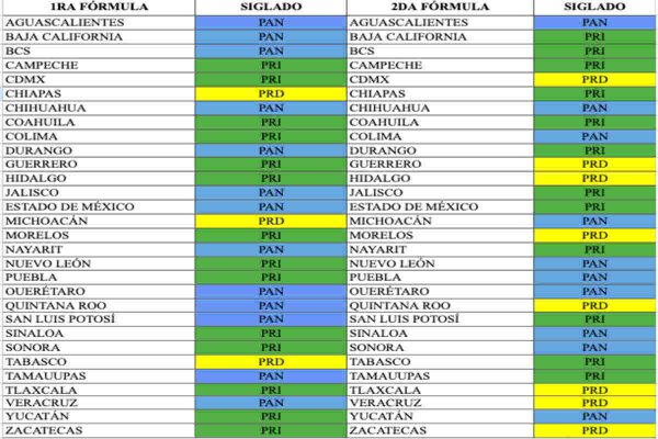 Según el acuerdo de “Fuerza y Corazón por México”, de los tres partidos que integran la coalición, el PRI tendrá más candidaturas por mayoría relativa al Senado: 26 en total