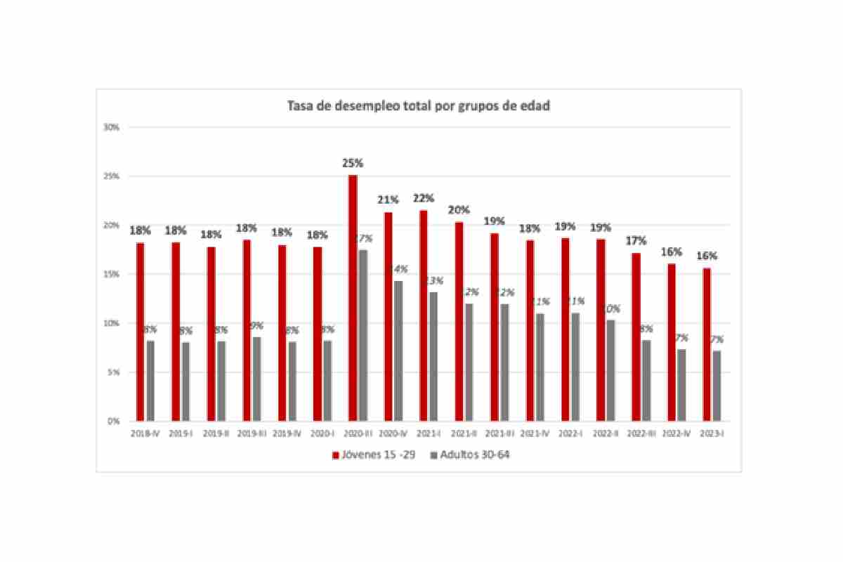 Gráfica con los datos de la tasa de desempleo total por grupos de edad.