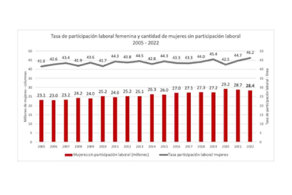 Gráfica con la tasa de participación laboral femenina