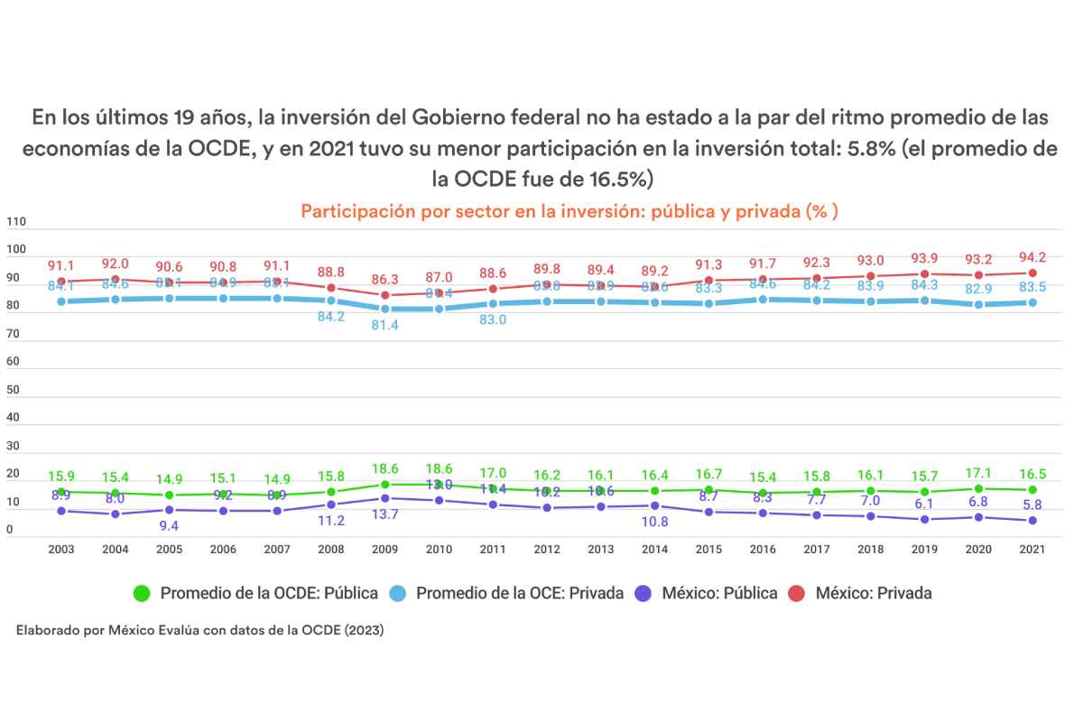 Gráfica con los datos de las asociaciones público privadas en los últimos 19 años.