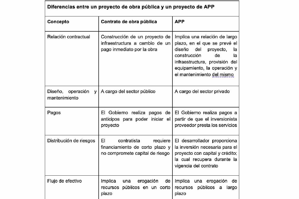 Tabla con las diferencias entre un proyecto de obra pública y un proyecto de asociación pública privada