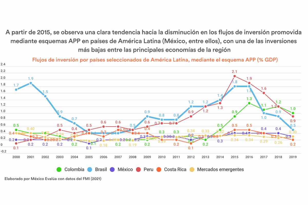 Gráfica con los datos de flujo de inversión por países de América Latina.