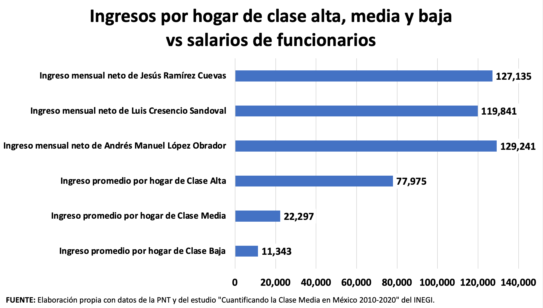 Ingresos por hogar de clase alta, media y baja vs salarios de funcionarios