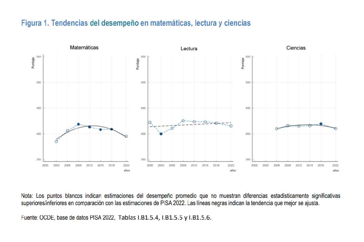 Gráfica con los resultados de la Prueba PISA en Mëxico, en matemáticas, lecturas y ciencias.