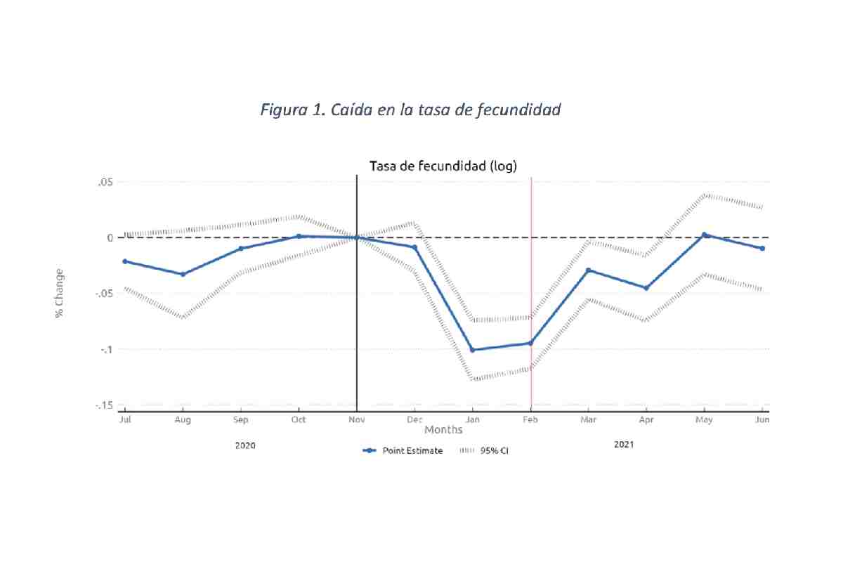 Gráfica con los datos de la caída en la tasa de fecundidad en México tras la pandemia.