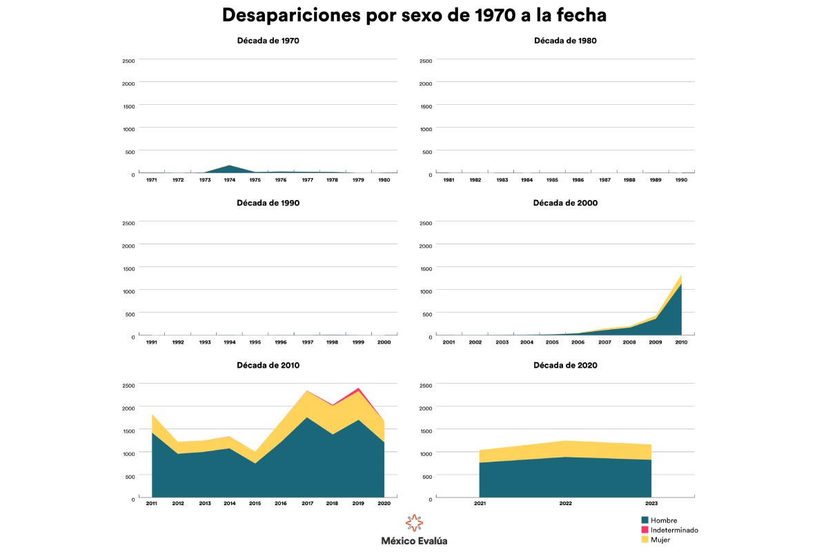 Gráfica con los datos de las desapariciones por sexo de 1970 a la fecha.