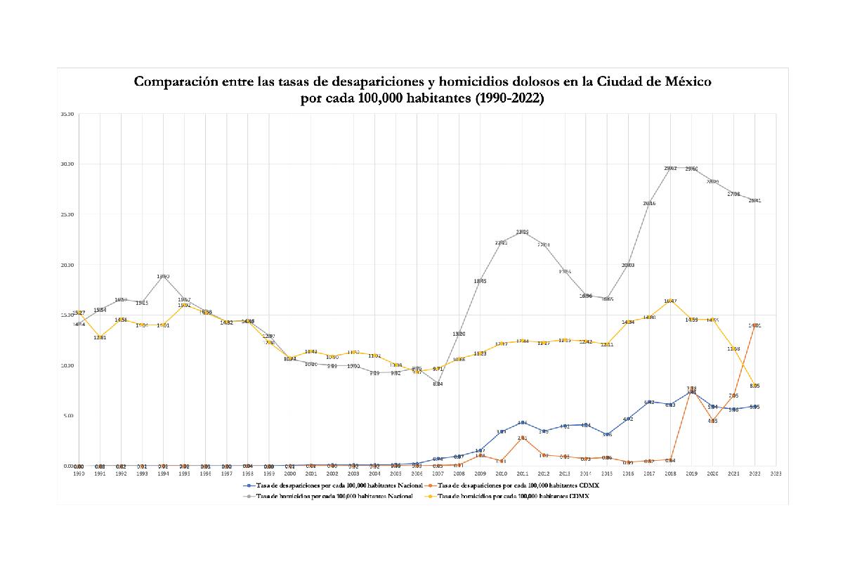 Gráfica con datos de la comparación entre personas desaparecidas y homicidios dolosos en la CDMX.
