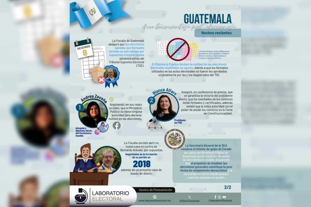Gráfica con los hechos registrados en Guatemala tras las elecciones de 2023.