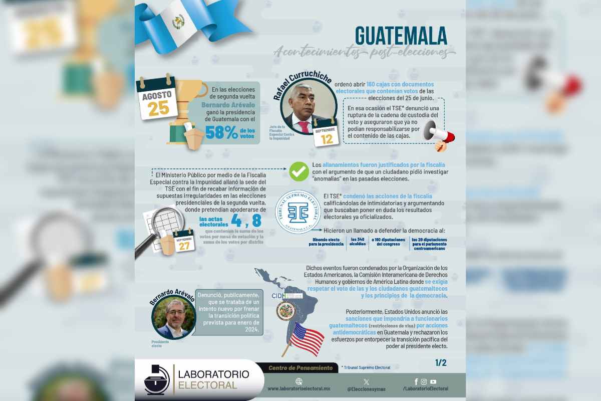 Gráfica con los acontecimientos postelectorales en las elecciones en Guatemala en 2023.