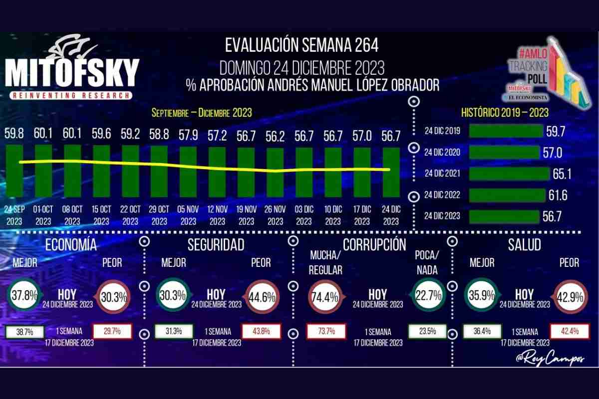 encuesta mitofsky aprobacion amlo