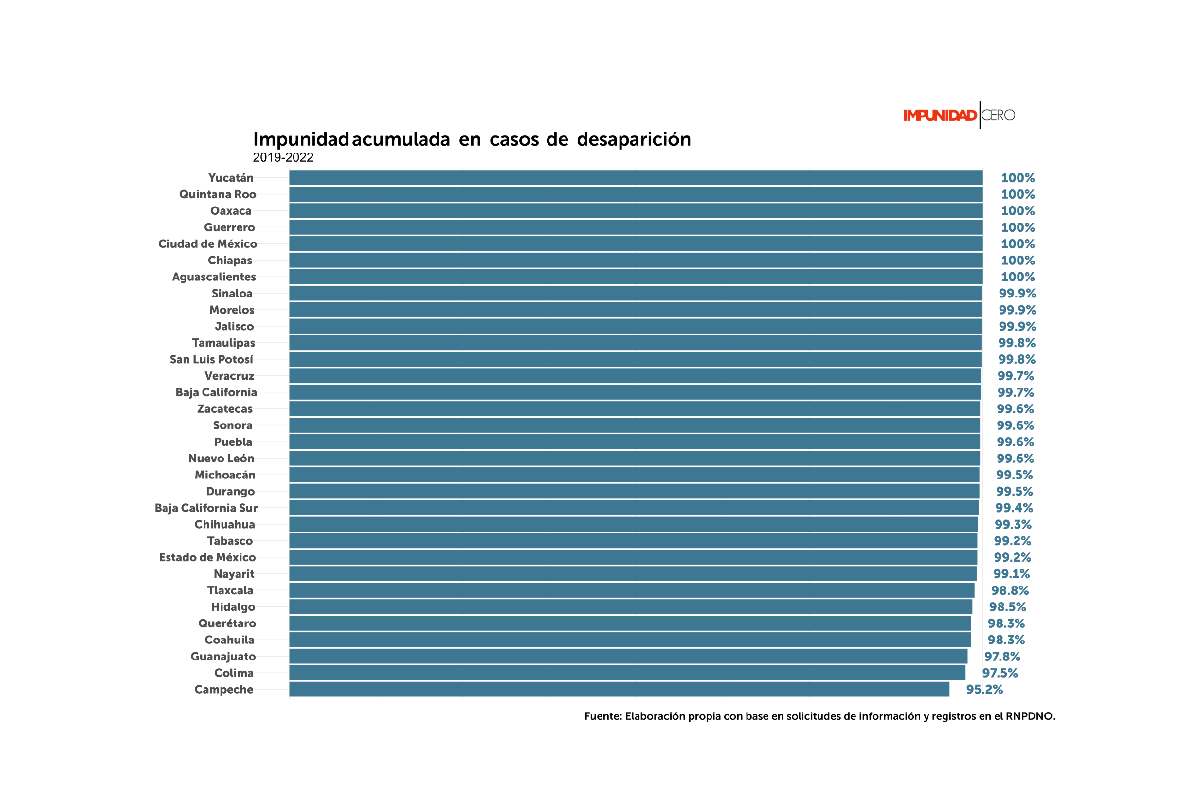 Gráfica con los datos de la impunidad acumulada en los casos de desaparición.