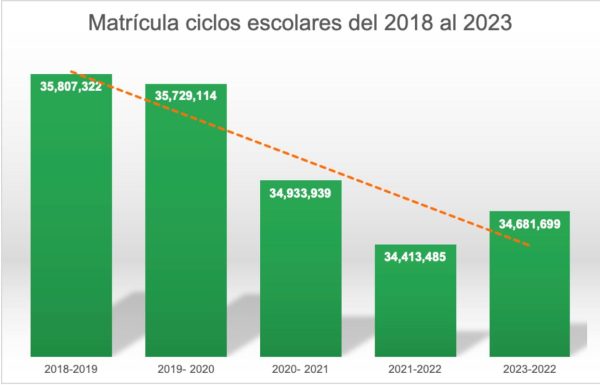 Gráfico con datos de la matrícula de ciclos escolares del 2018 al 2023