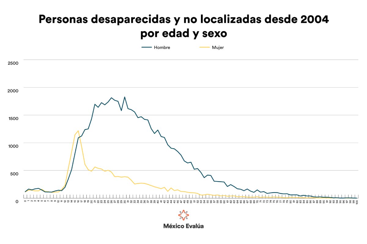 Gráfica con los datos de las personas desaparecidas y no localizadas desde 2004 por edad y sexo.