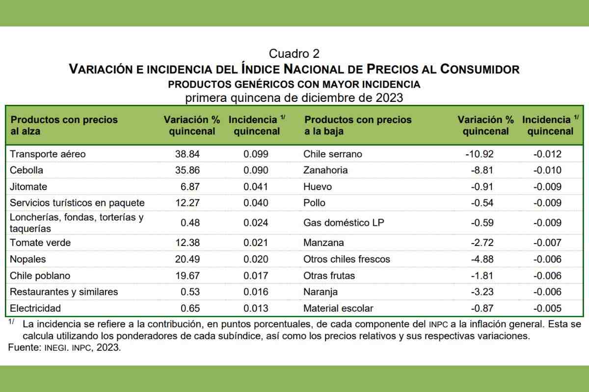 precio inflación diciembre primera quincena 