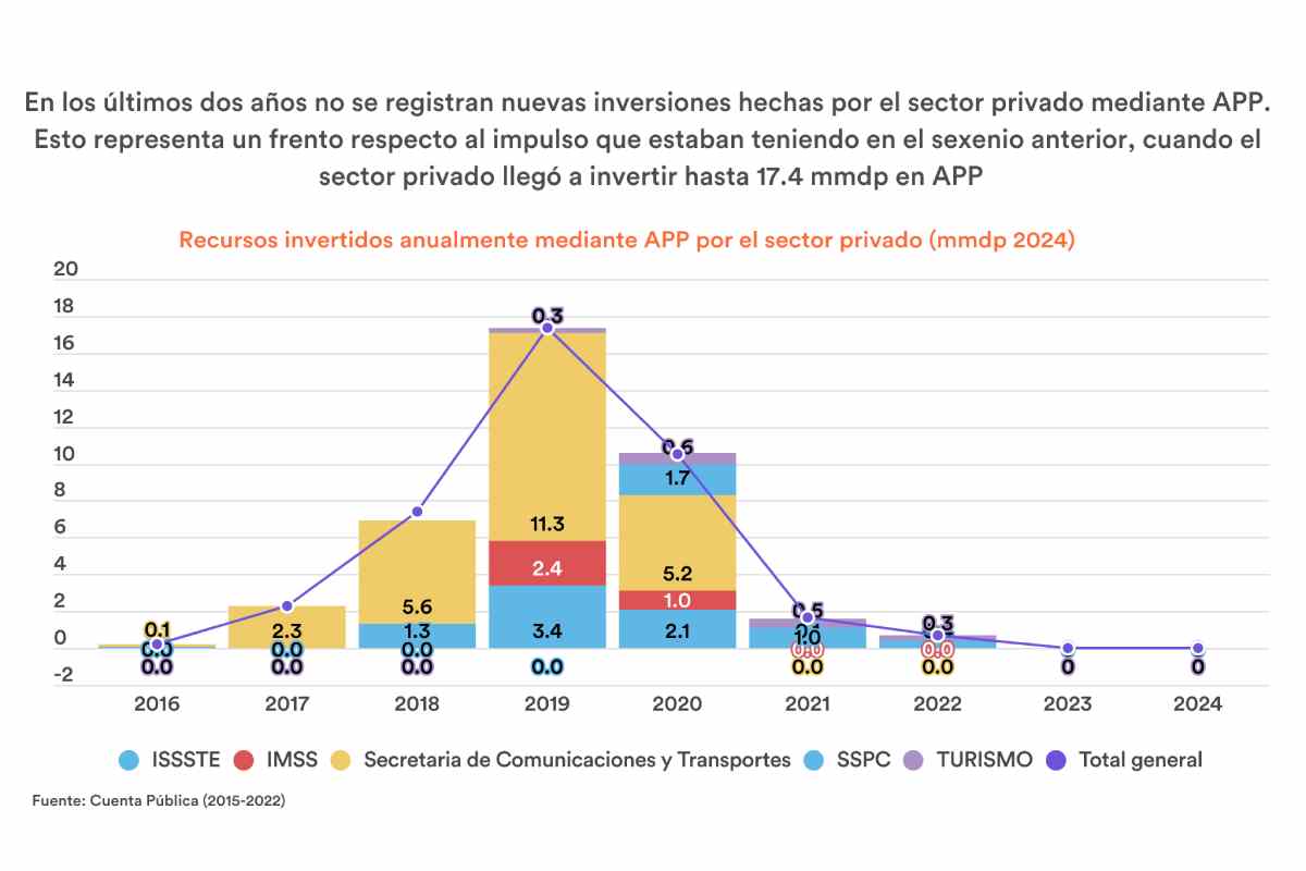 Gráfica con los datos de los recursos invertidos anualmente mediante asociaciones público privadas por el sector privado.