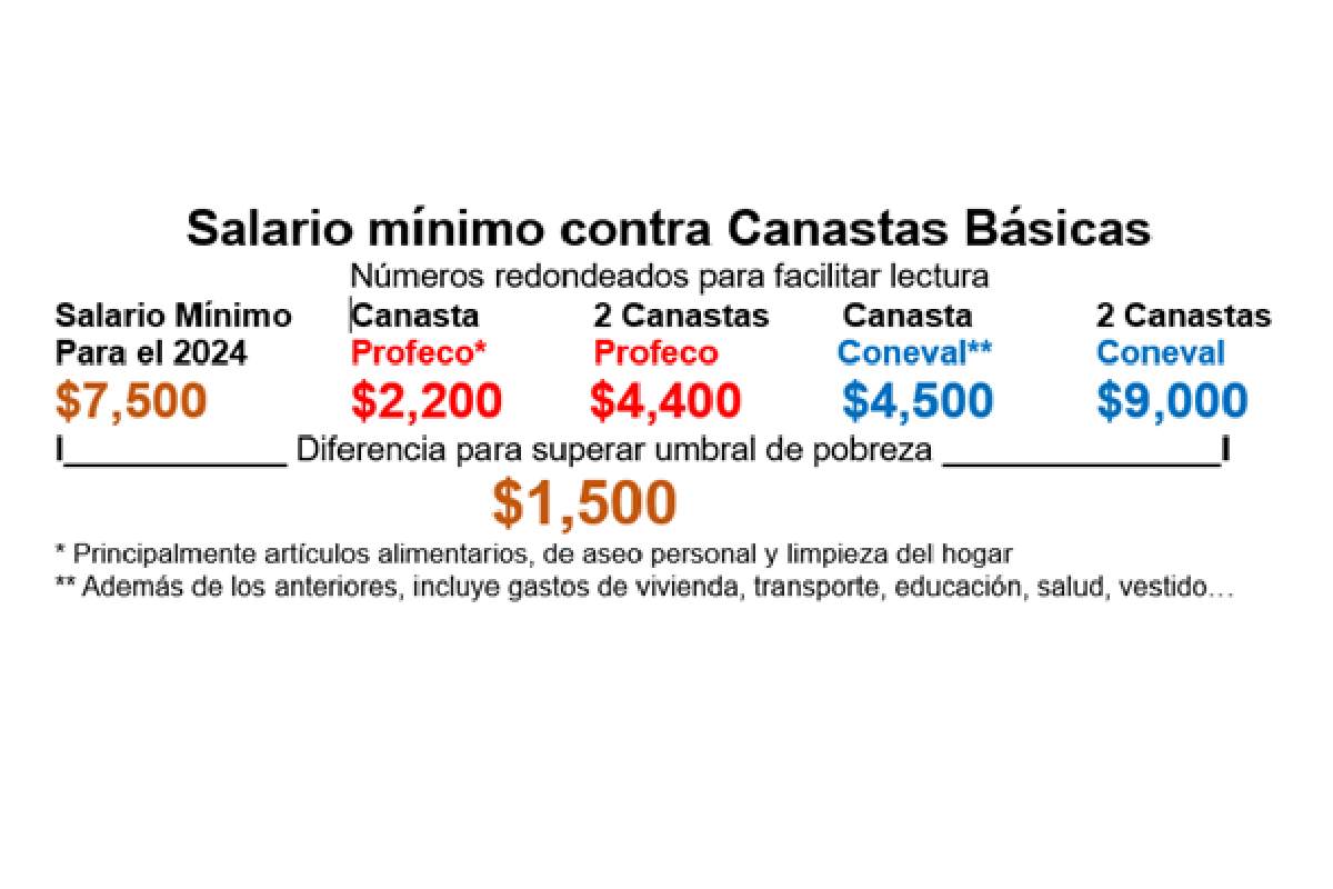 Gráfica con los datos que integran el salario mínimo y lo que falta para que supere el umbral de pobreza.