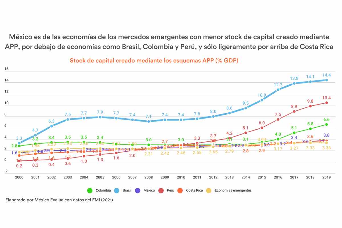 Gráfica con los datos del stock de capital creado mediante los esquemas de Asociación Pública Privada