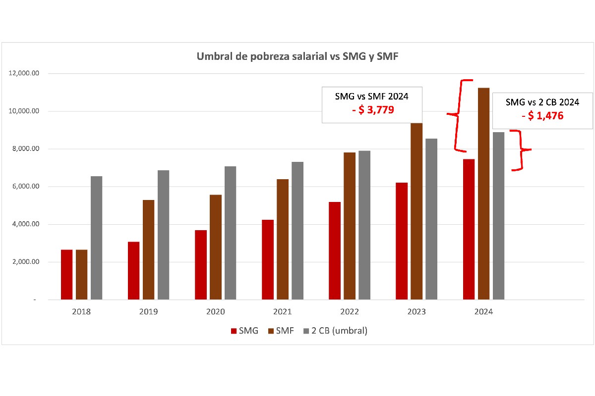 Gráfica con los datos del umbral de pobreza salarial versus el salario mínimo