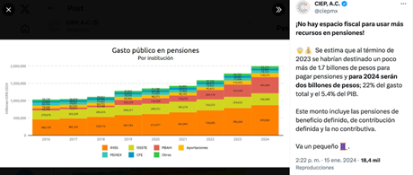 Gasto público de México en pensiones 