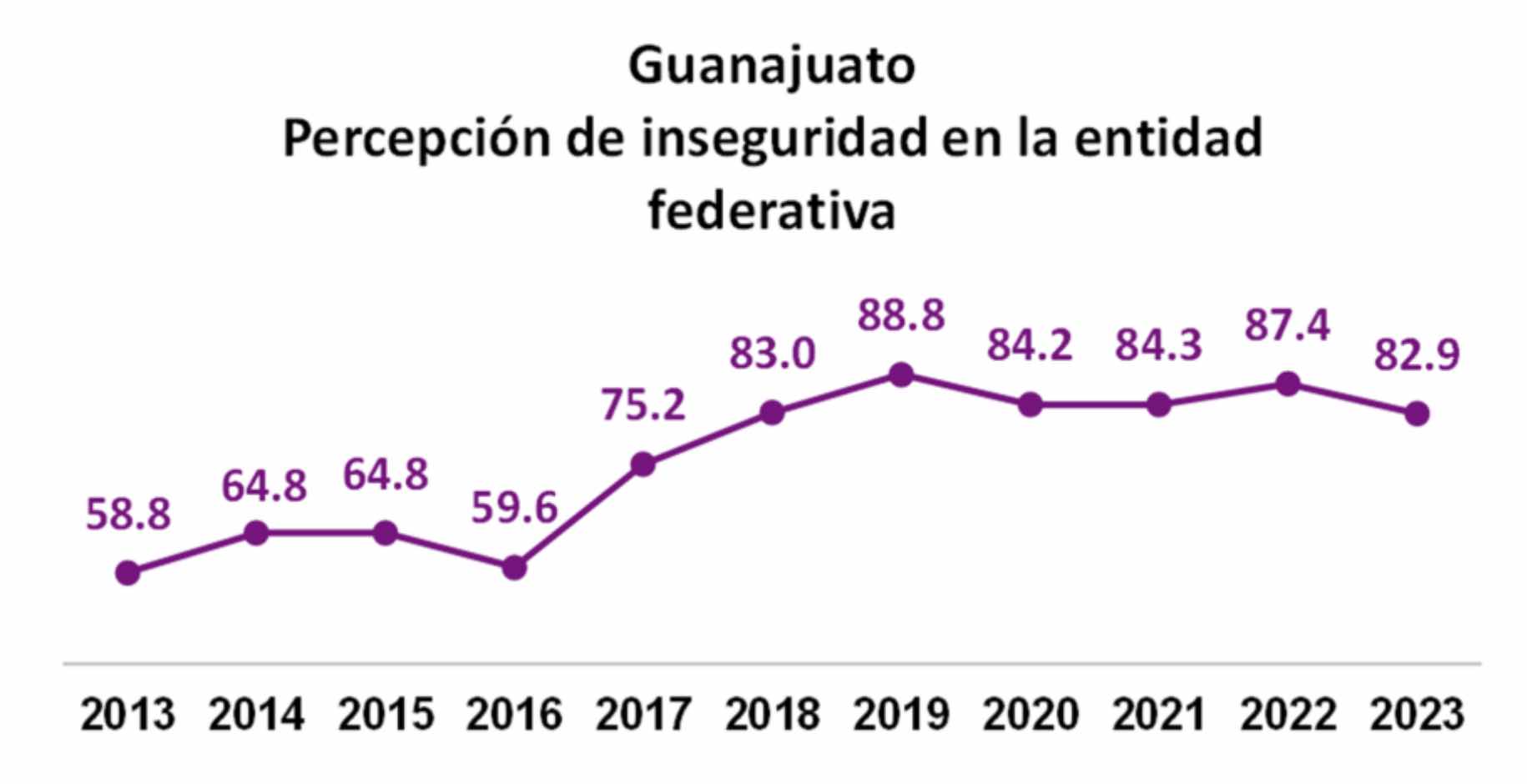 Percepción de inseguridad en Guanajuato. ENVIPE 2023.