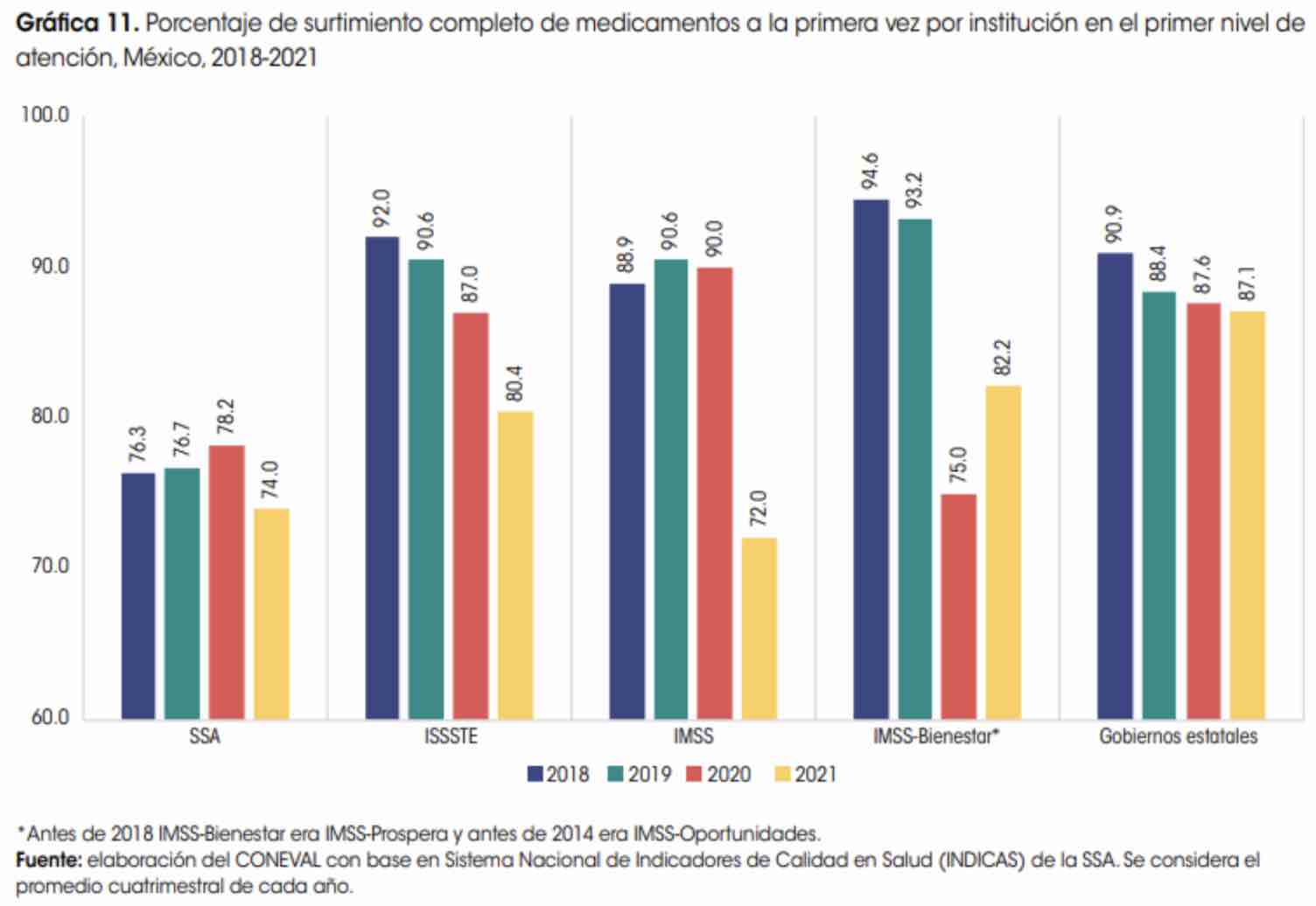 Porcentaje de surtimiento completo de medicamentos a la primera vez por institución en el primer nivel de atención, Méico, 2018-2021