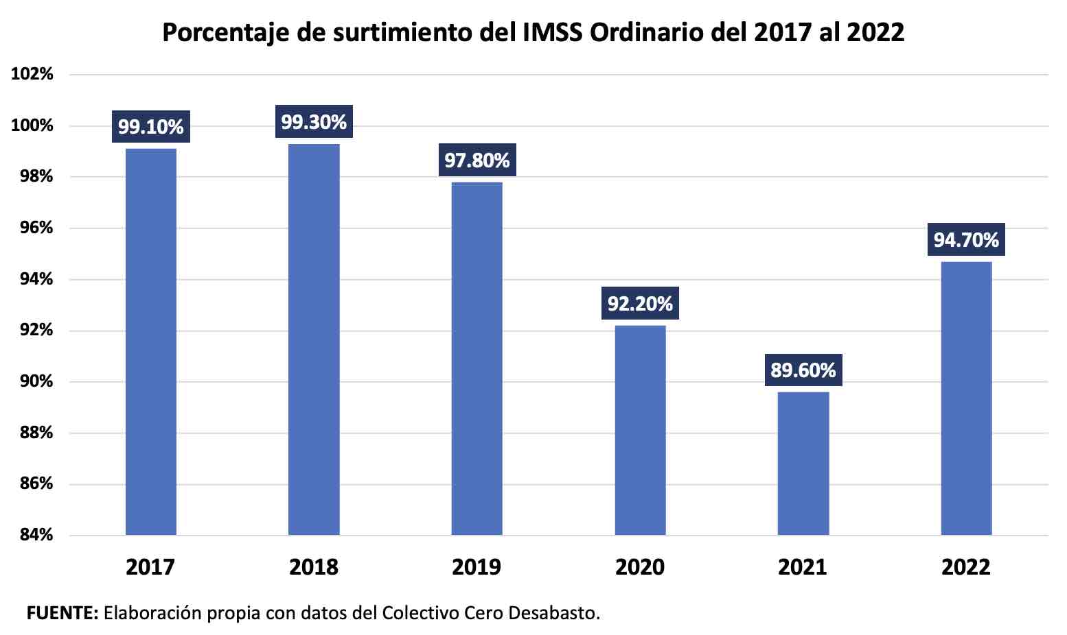 Porcentaje de surtimiento del IMSS Ordinario del 2017 al 2022